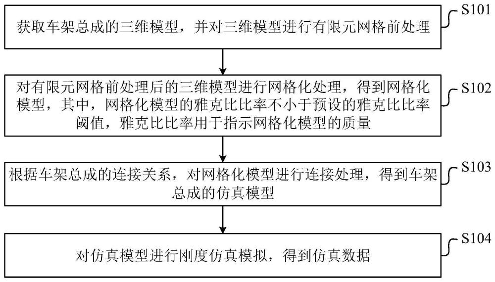 一种车架总成刚度仿真优化方法、装置、设备及存储介质与流程