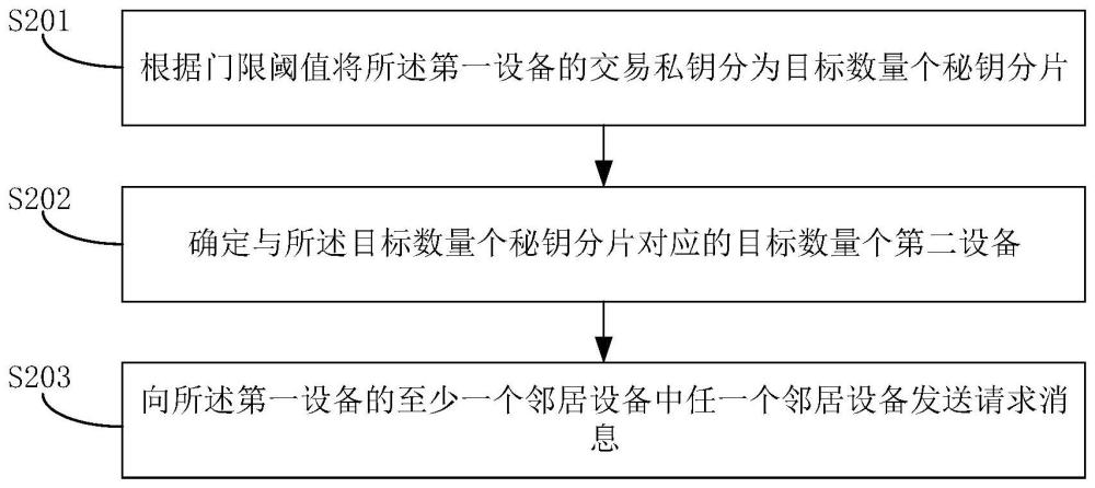 秘钥处理方法及相关装置与流程