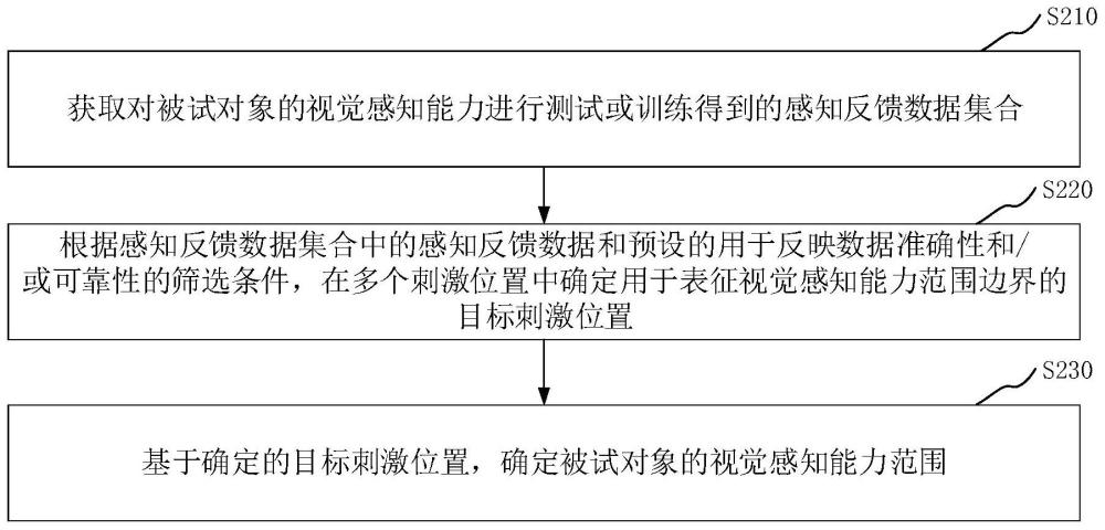 视觉感知能力数据处理方法、装置、系统、设备及介质与流程