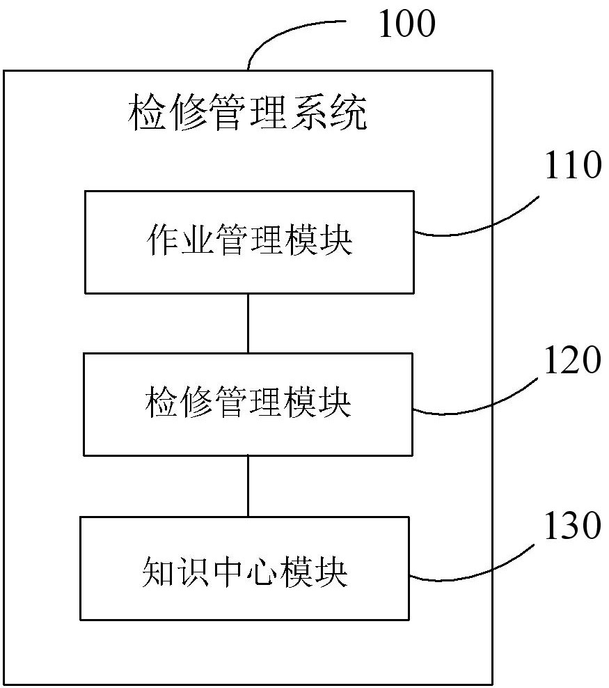 一种轨道交通车辆的检修管理系统及方法与流程