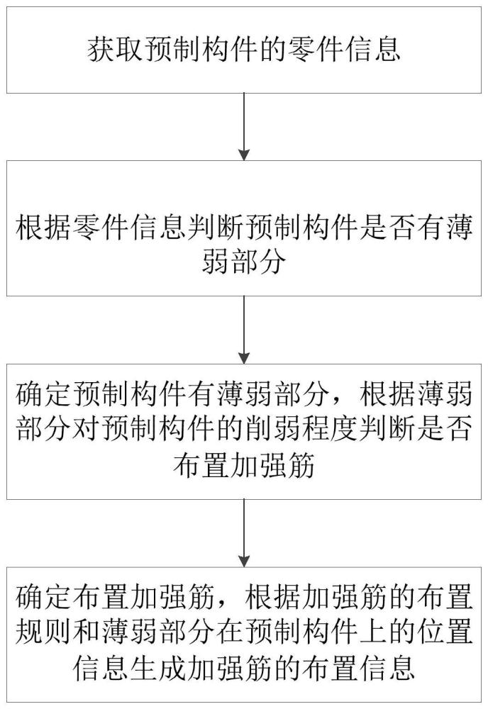 预制构件薄弱部分的加强处理方法、装置、系统及介质与流程