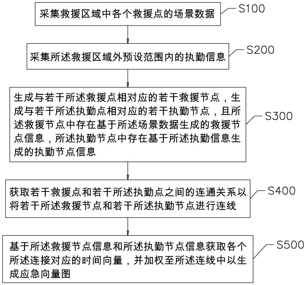 一种应急向量图以及应急指挥方案的生成方法及系统与流程