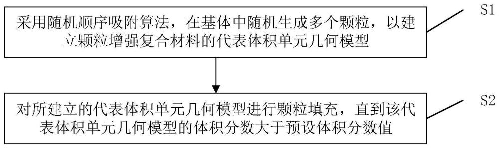 一种改进的颗粒增强复合材料RVE模型的构建方法