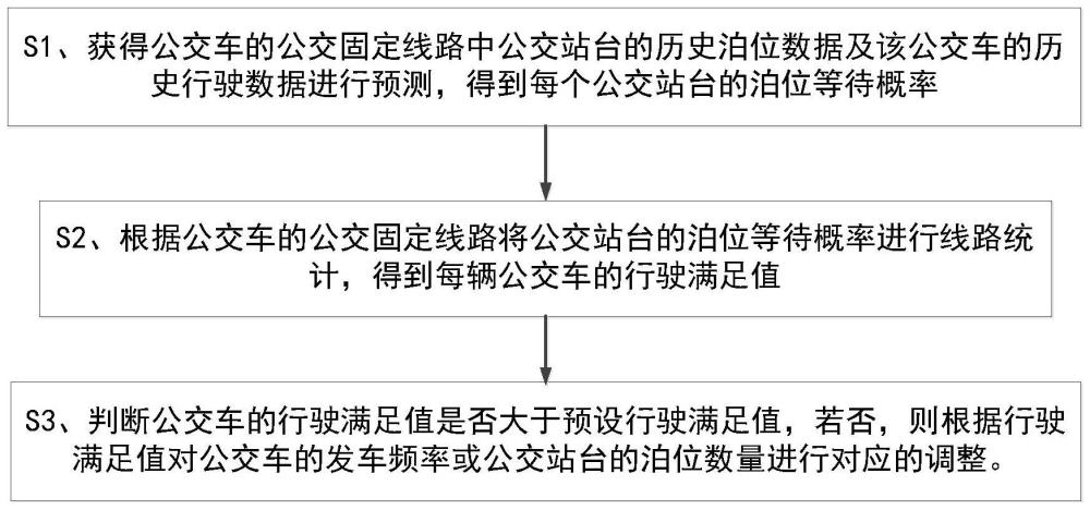 一种降低公交站台泊车等待概率的方法及系统与流程