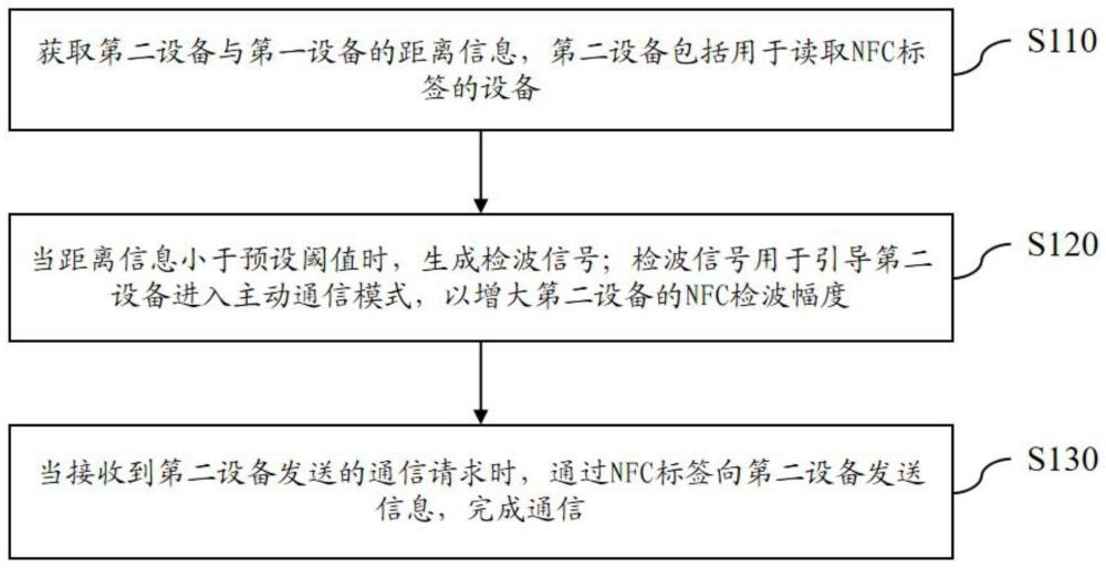 一种引导NFC主动通信方法、装置及电子设备与流程