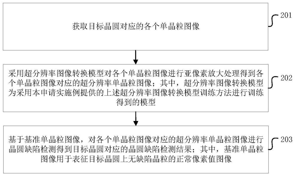 超分辨率图像转换模型训练、晶圆缺陷检测方法及装置与流程