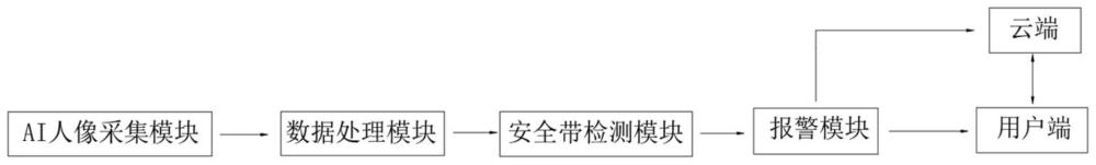 一种用于货车装货区域人员安全带佩戴识别系统及其识别方法与流程