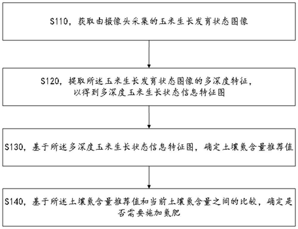 用于提高玉米种植中氮肥利用率的方法与流程