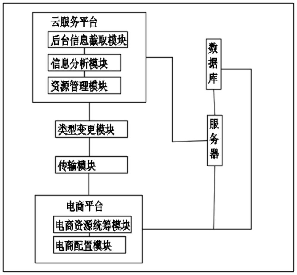 一种基于电商交易的综合服务管理平台的制作方法