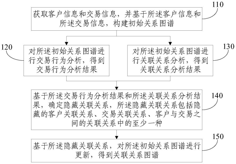 关系图谱构建和查询方法、装置、电子设备和存储介质与流程