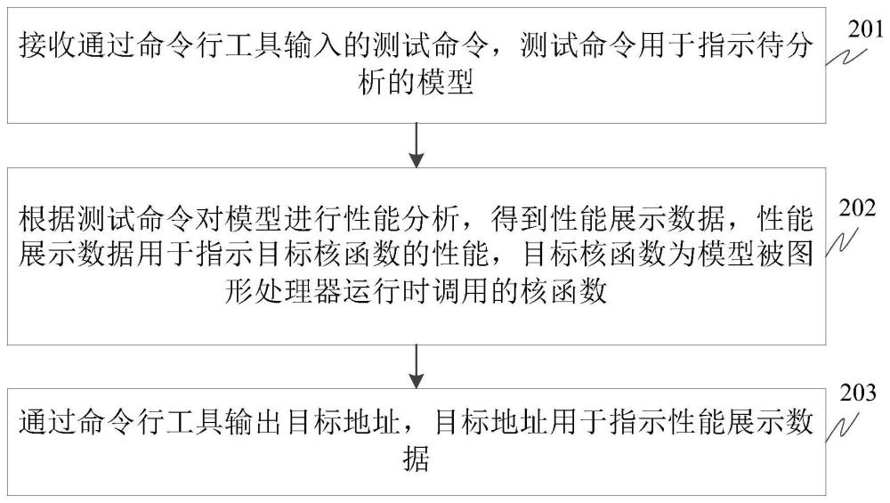 性能分析方法、装置、计算设备及存储介质与流程