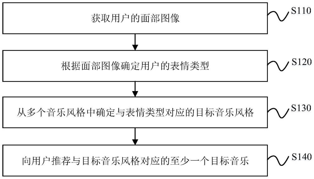 音乐推荐方法、装置、设备、存储介质及车辆与流程