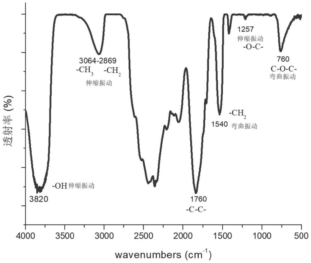 一种聚甘油植物甾醇、其制备方法及护肤用组合物与流程