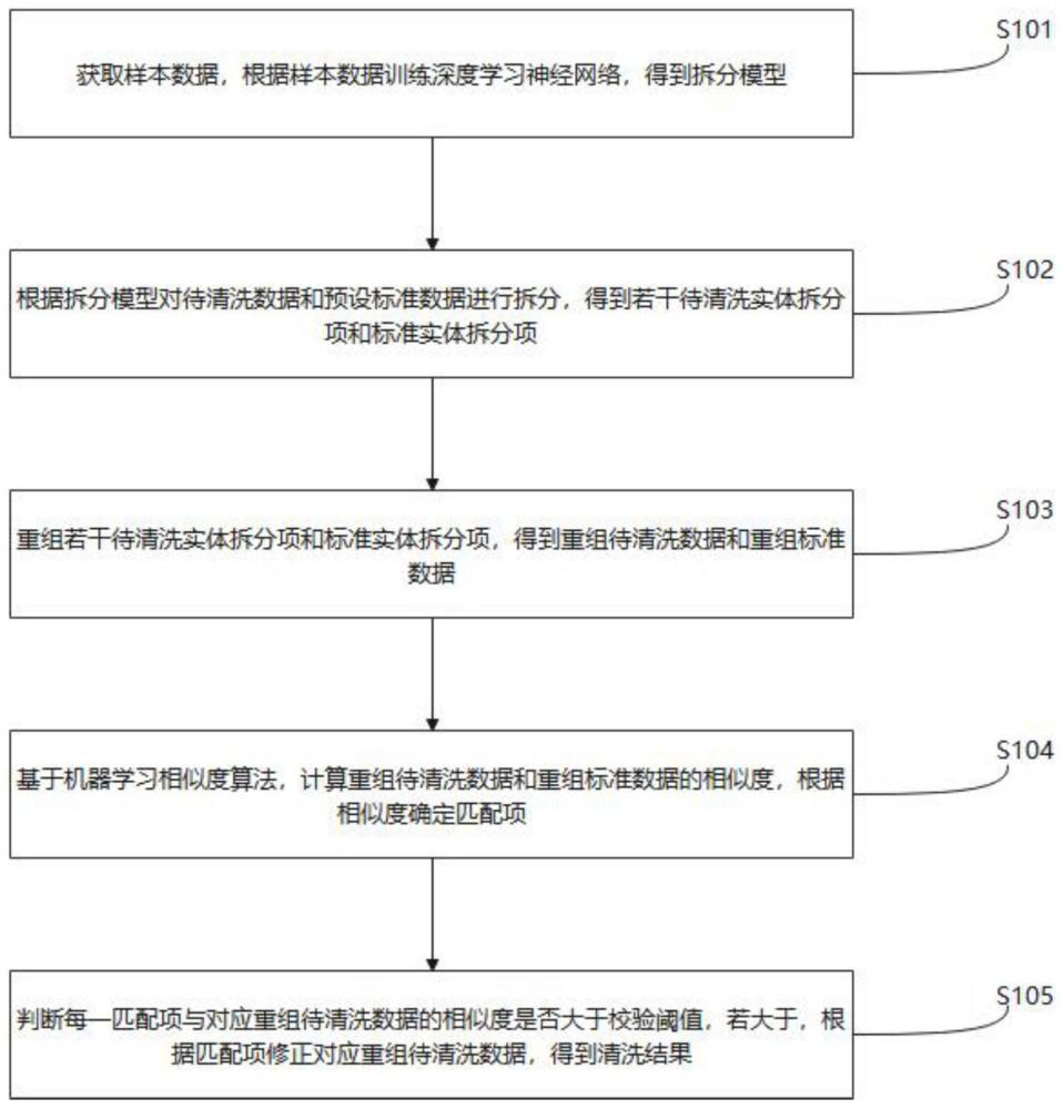 基于深度学习的医疗器械数据清洗方法及系统与流程