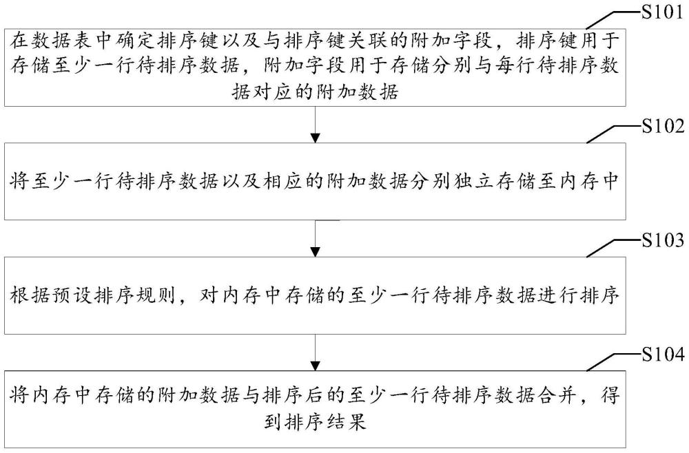 数据排序方法及装置与流程