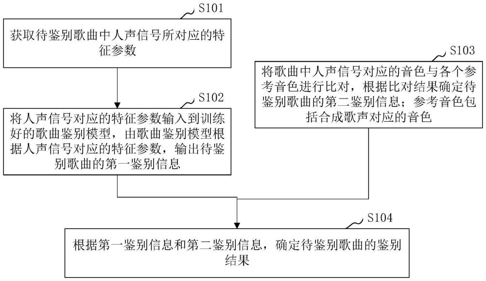 歌曲鉴别方法、计算机设备和存储介质与流程