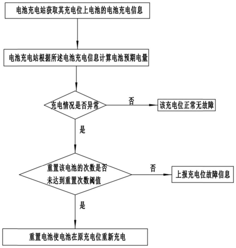 一种电池充电站自主监控充电位的监控方法和电池充电站与流程