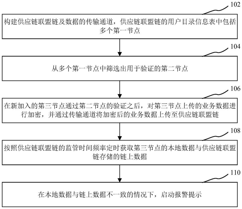 基于区块链的供应链实时监管方法、装置及处理器与流程