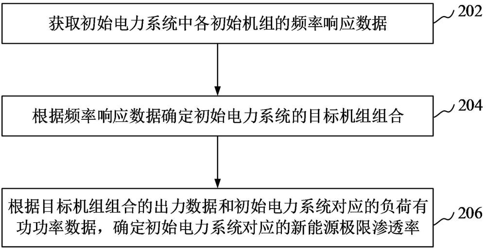 新能源极限渗透率确定方法、装置、设备和介质与流程