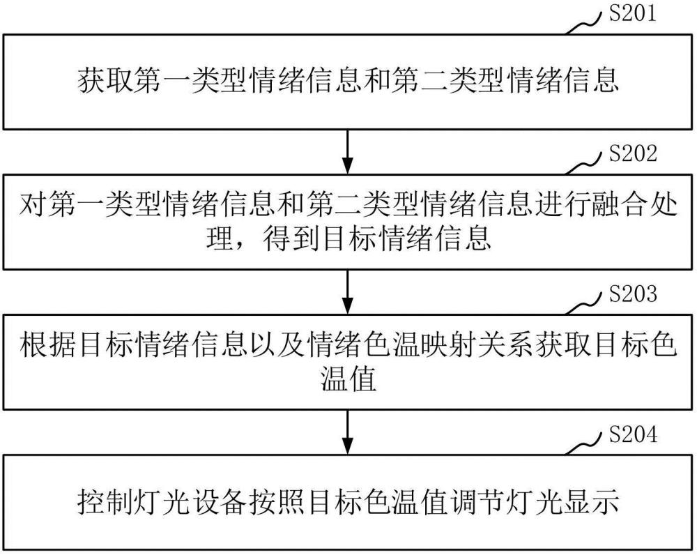 灯光控制方法、装置、系统、可读存储介质和灯光设备与流程