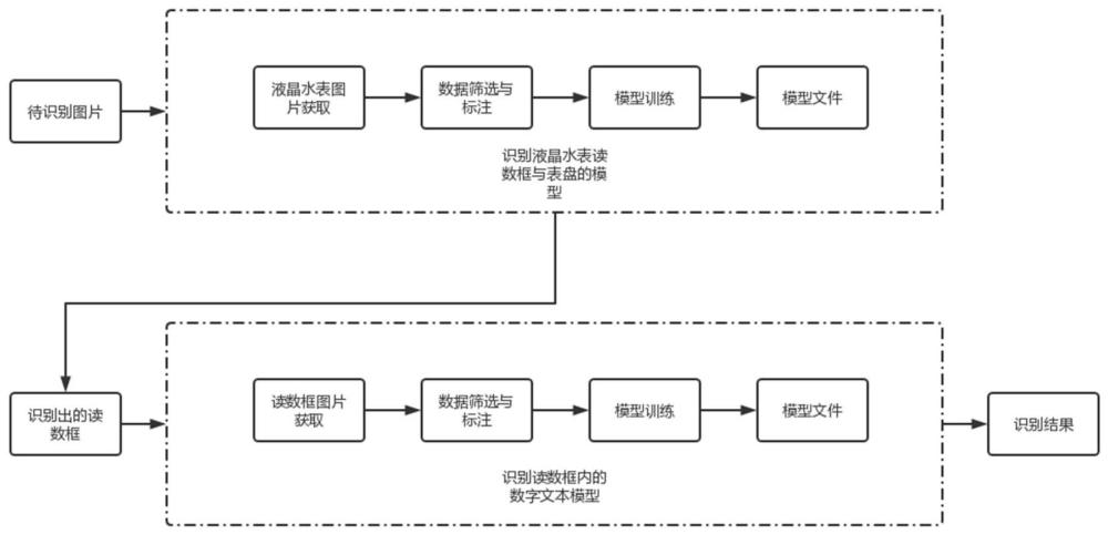 一种基于深度学习的液晶水表读数识别方法及系统与流程