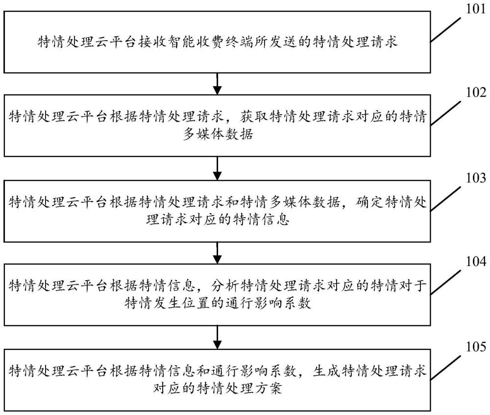 基于云平台的公路交易特情处理方法及系统与流程