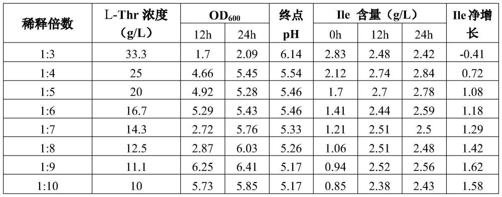 一种苏氨酸提取废液和/或发酵液在发酵生产L-异亮氨酸中的应用及发酵方法与流程