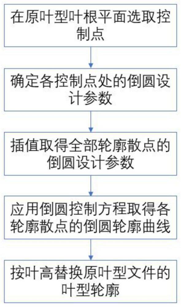 用于角区流动控制的压气机叶根轴向非均匀倒圆优化方法