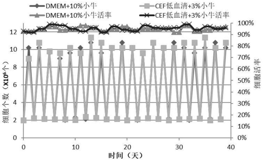 一种用于DF-1细胞的低血清培养基、其制备方法及其用于扩增生产法氏囊病毒的用途与流程