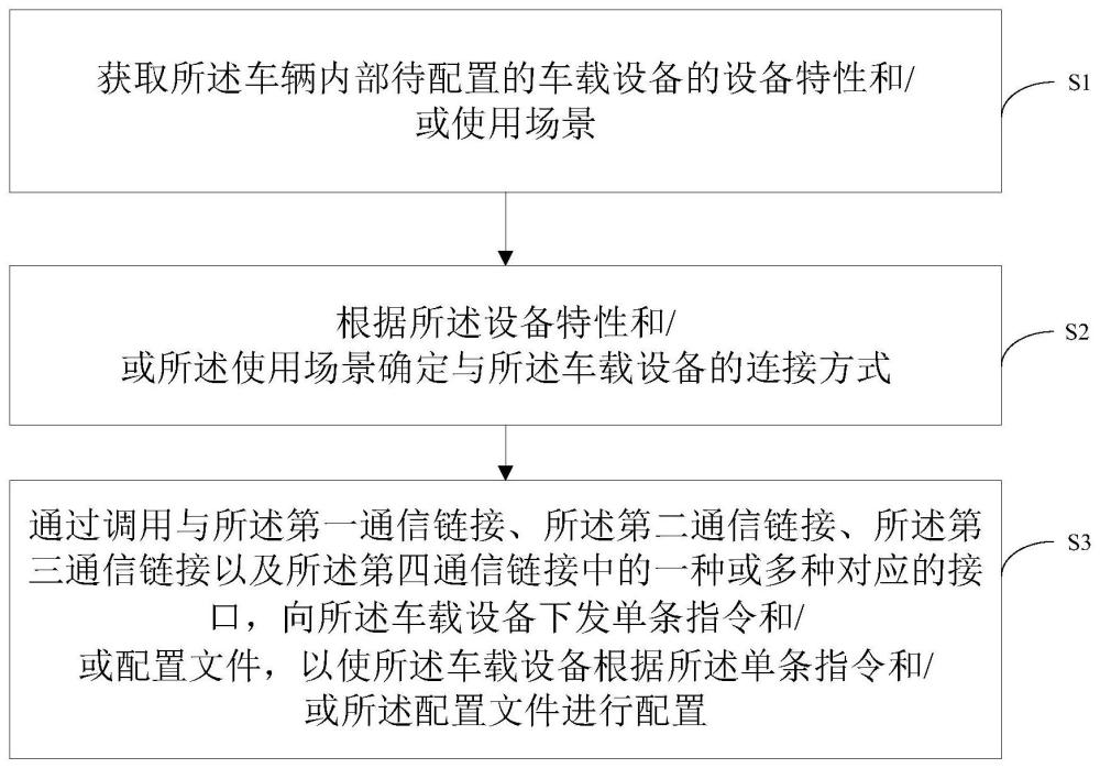 一种车载设备的配置方法、设备及计算机可读存储介质与流程