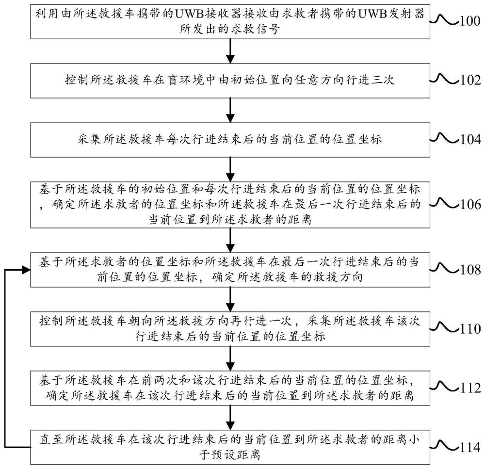 基于UWB的盲环境应急救援方法及装置与流程