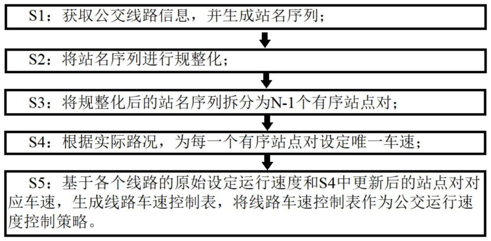 基于有序站点对的公交运行速度控制方法、设备、介质