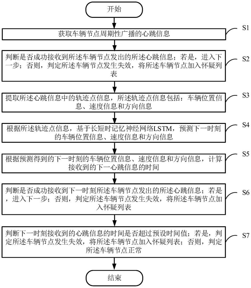 一种基于LSTM的车联网节点失效检测方法及系统与流程