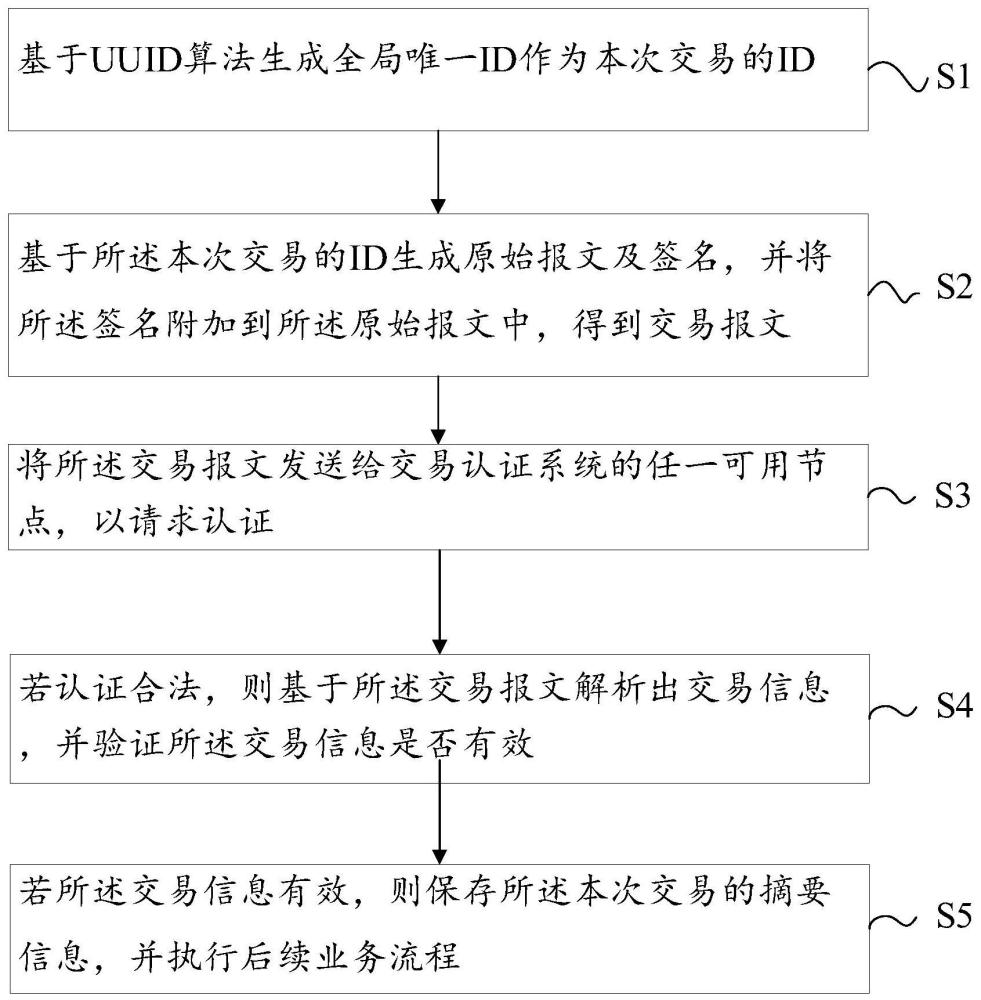 一种安全交易传输方法、装置、设备及存储介质与流程