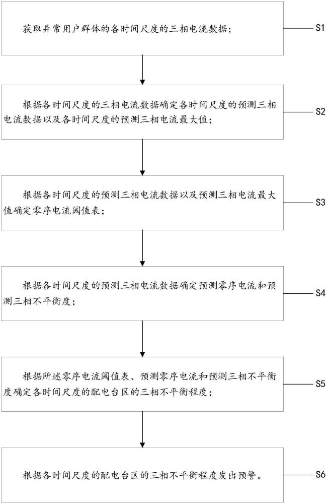 配电台区三相不平衡预警方法、装置、终端设备及介质与流程