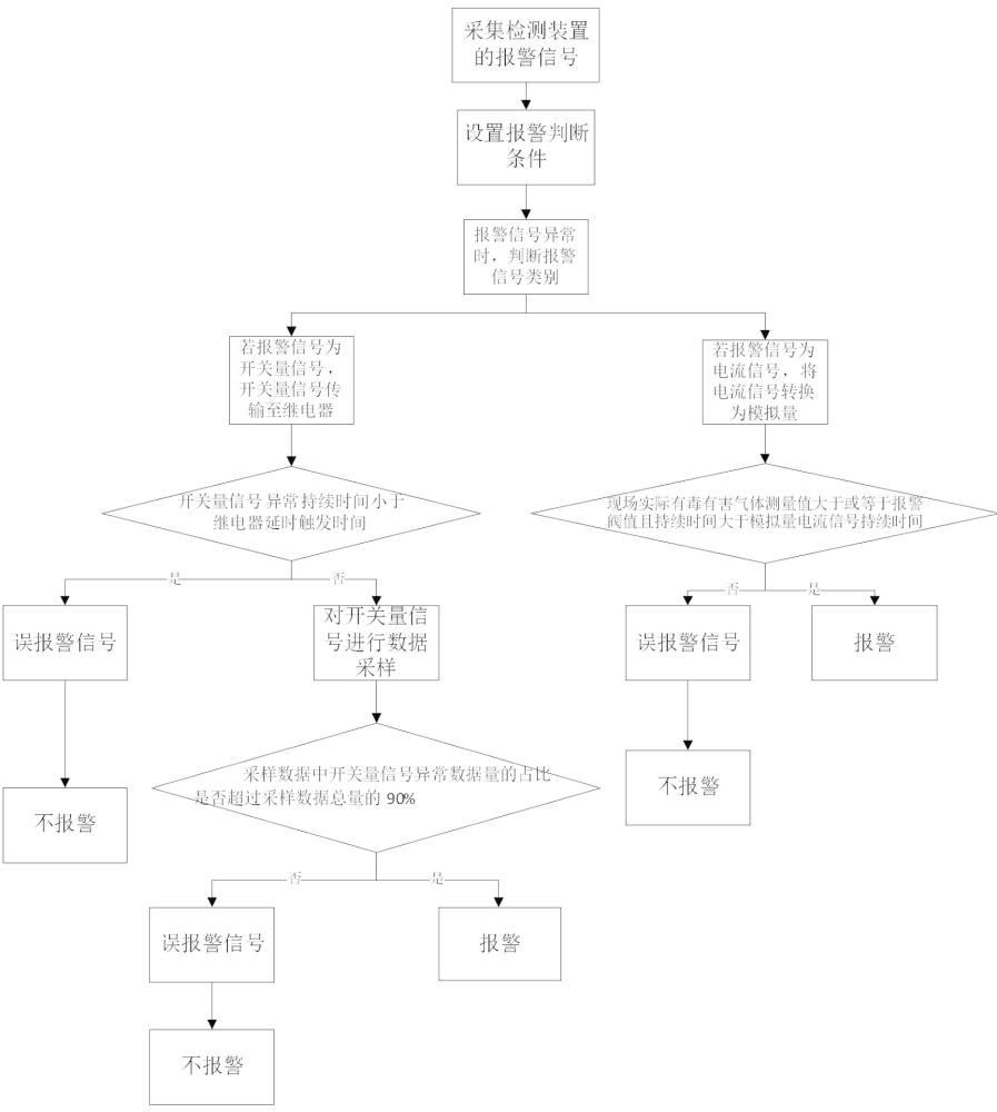 一种防止工业现场有毒有害气体泄漏误报警的方法与流程