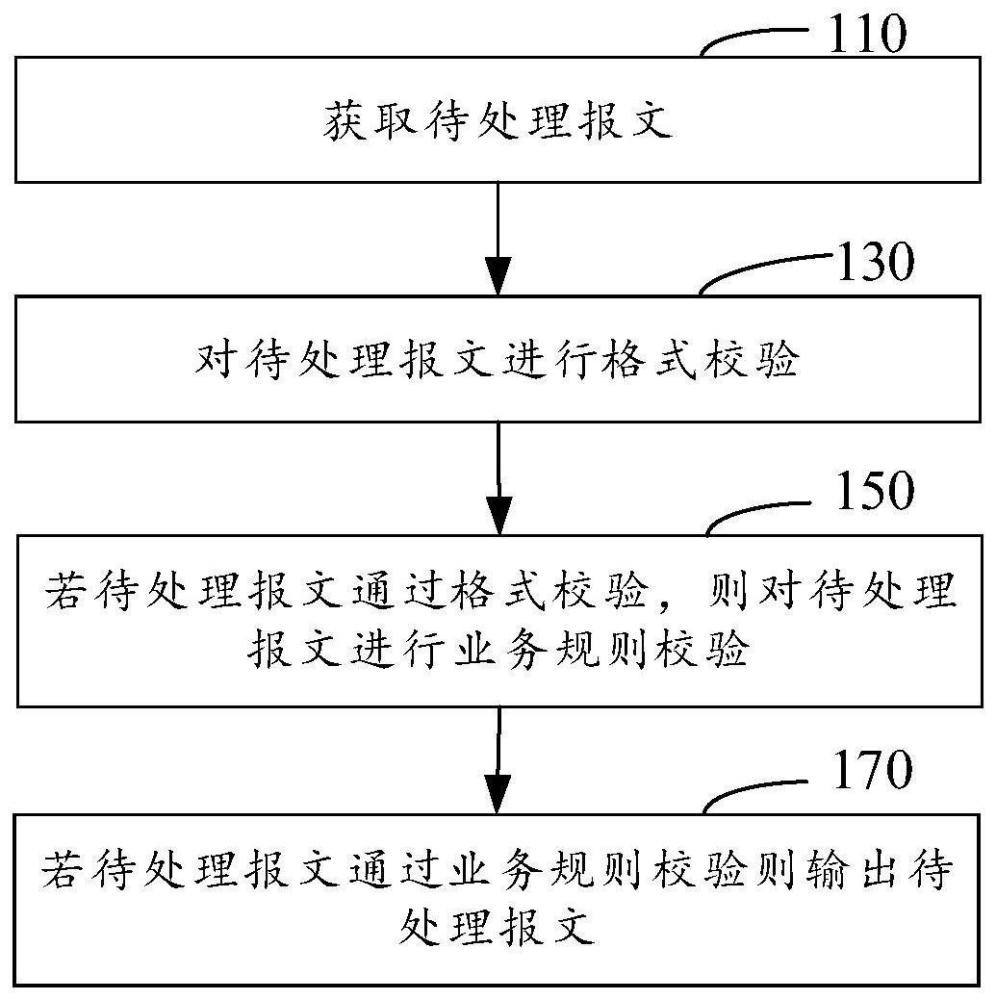 XML业务动态规则比对方法、装置、电子设备及存储介质与流程