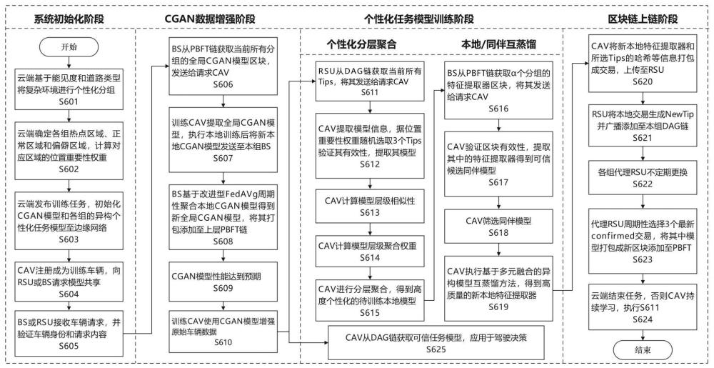 复杂车联网中基于区块链的个性化模型和数据共享方法