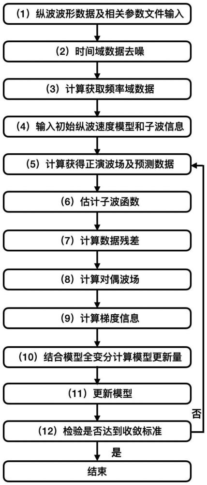 一种用于测井远探测数据的声学纵波波形反演成像方法