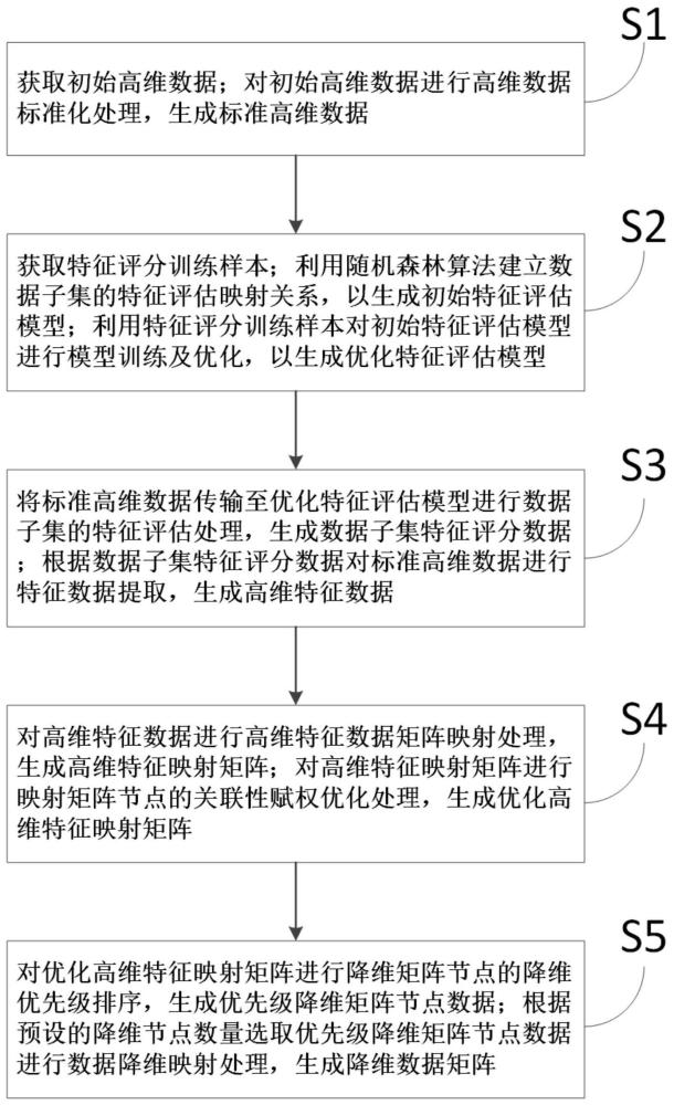 一种基于机器学习的高维数据降维方法及降维系统与流程