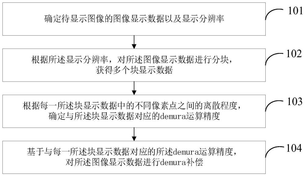 显示数据补偿方法、装置、电子设备及存储介质与流程