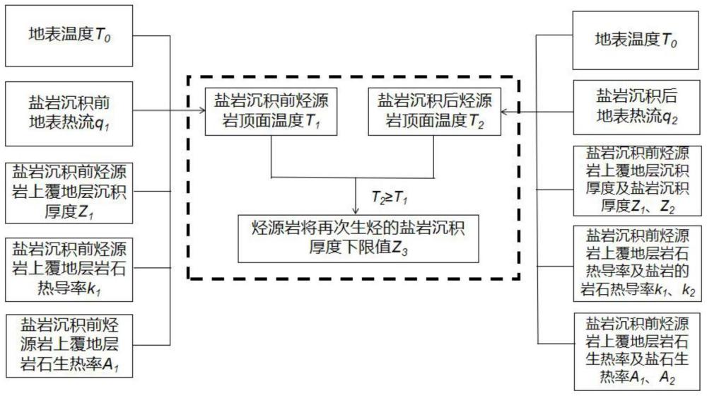 确定烃源岩再次生烃的盐岩沉积厚度下限值的方法及系统与流程