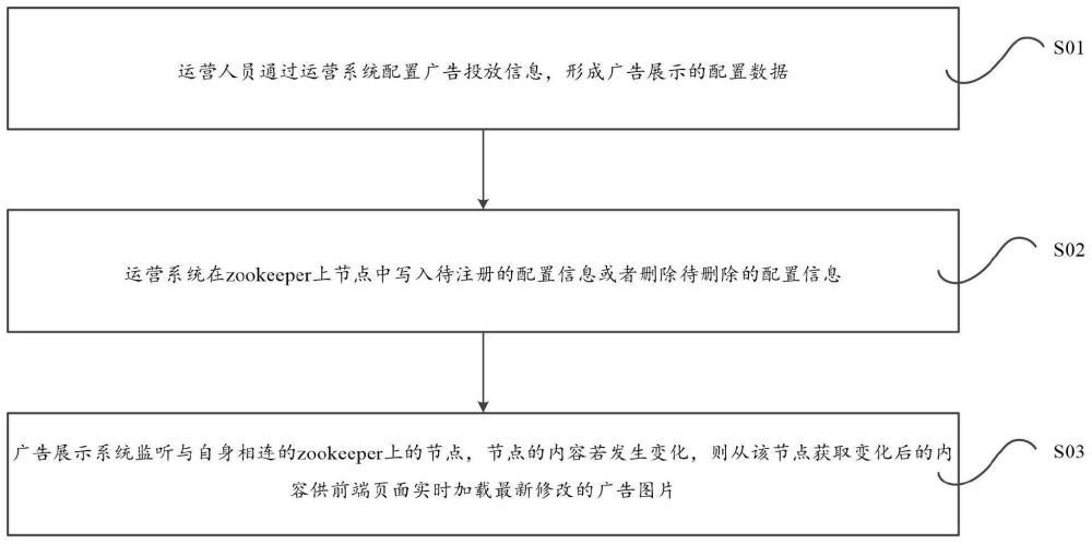 一种基于zookeeper的快速实时精准广告投放的方法及装置与流程