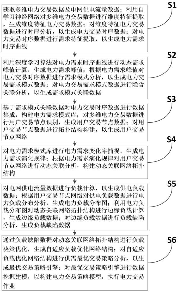 一种基于多维度数据分析的电力交易方法及系统与流程