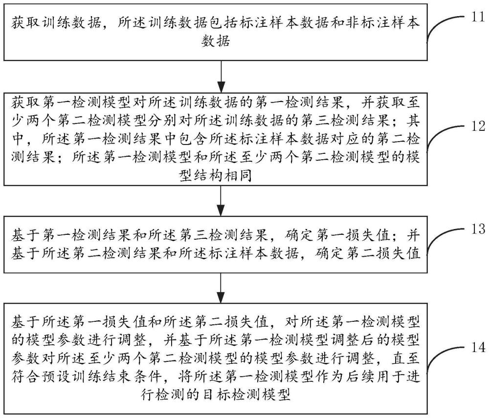 目标检测模型的训练方法、目标检测方法及相关设备与流程