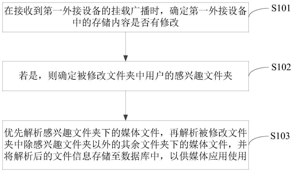 媒体文件扫描方法、装置、设备和存储介质与流程