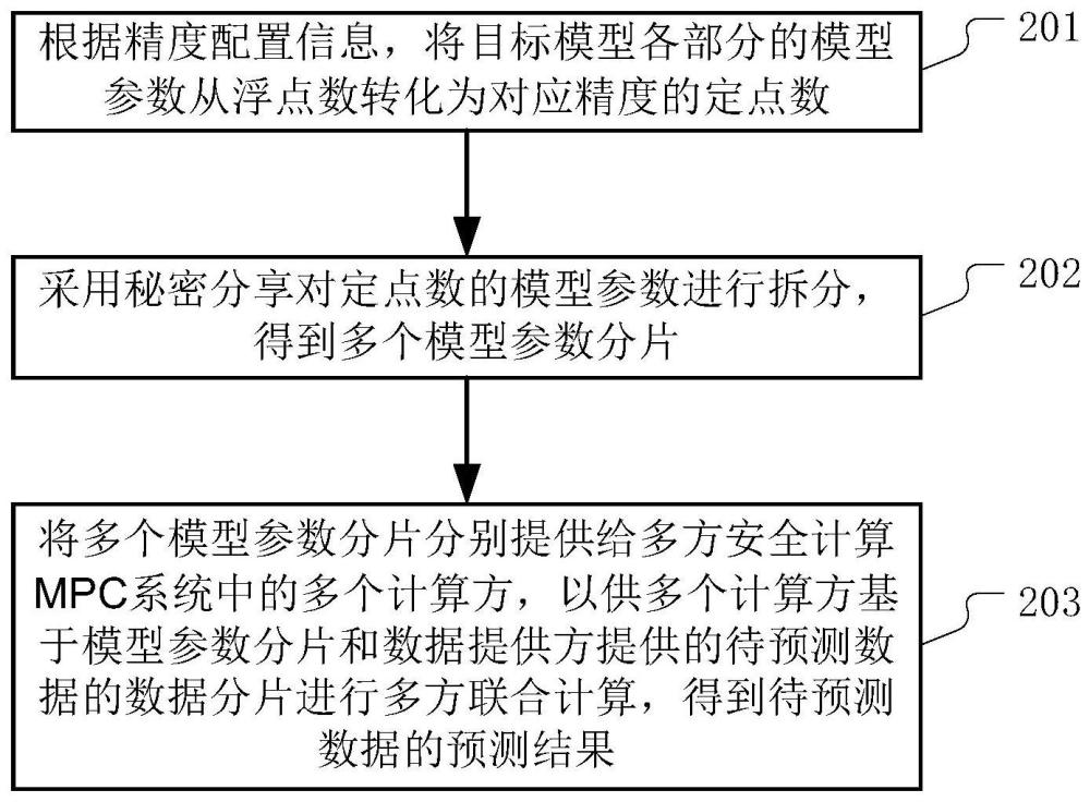 保护隐私的模型预测方法和装置与流程