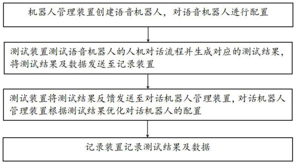 人机对话流程测试方法及系统与流程