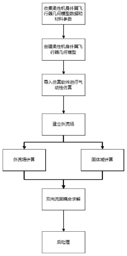 基于仿真软件的柔性机身扑翼飞行器气动数值仿真方法