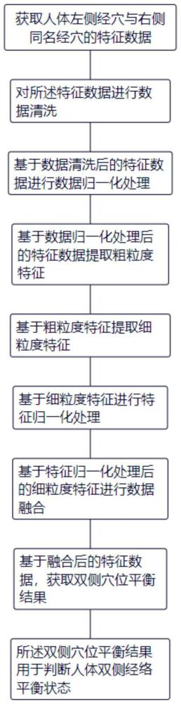 一种基于人体双侧经络平衡状态的判别算法、装置及电子设备